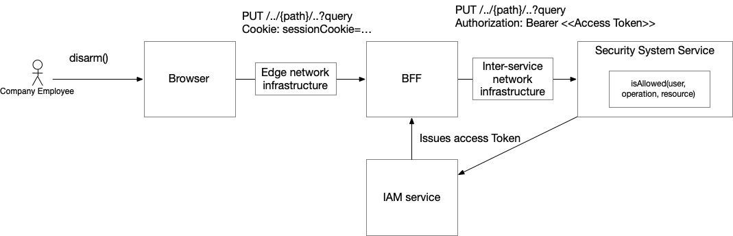 authorization microservices overview