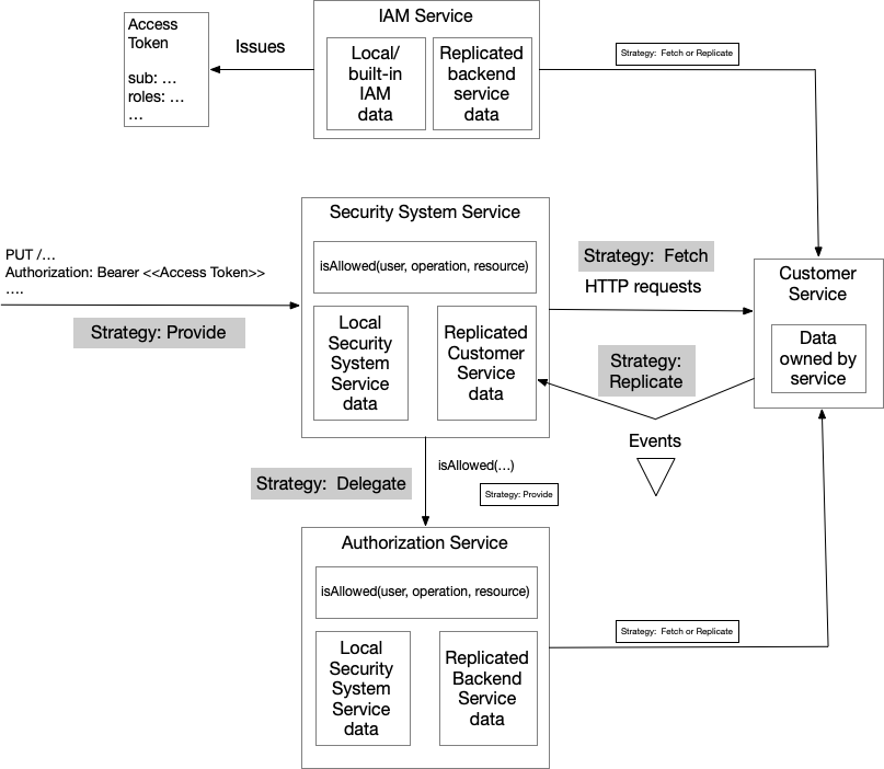 backend service authorization server strategies