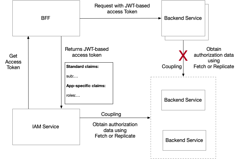 iam service populating claims