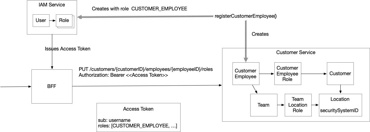realguardio manage customer employee roles