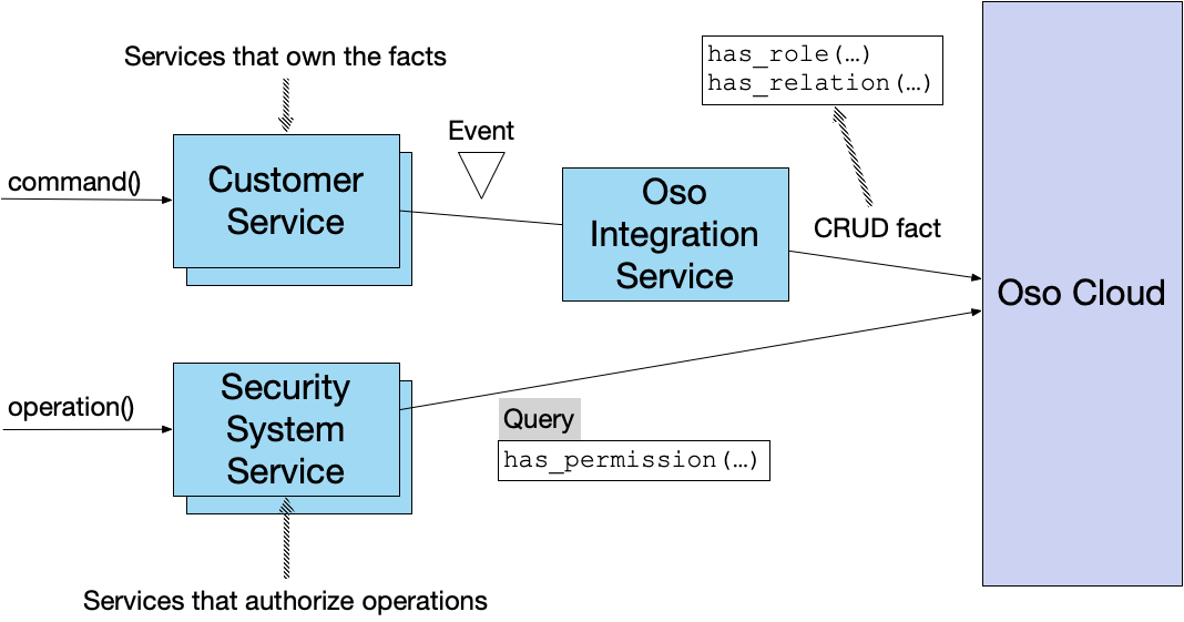 realguardio oso integration