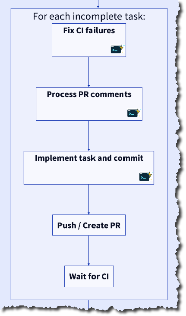 Diagram of the task implementation loop